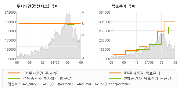 투자의견 및 목표주가 추이 그래프