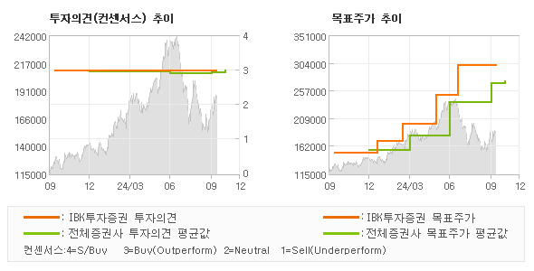 투자의견 및 목표주가 추이 그래프