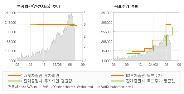 투자의견 및 목표주가 추이 그래프