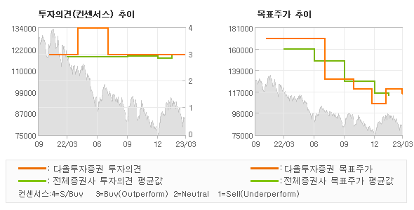 투자의견 및 목표주가 추이 그래프