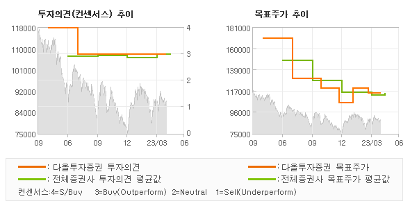 투자의견 및 목표주가 추이 그래프