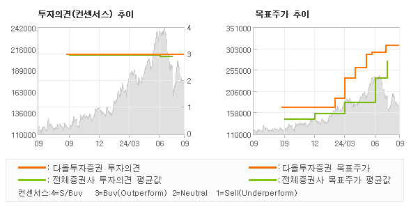 투자의견 및 목표주가 추이 그래프