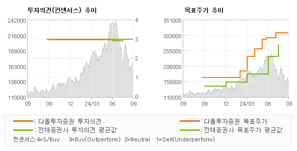 투자의견 및 목표주가 추이 그래프