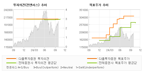 투자의견 및 목표주가 추이 그래프