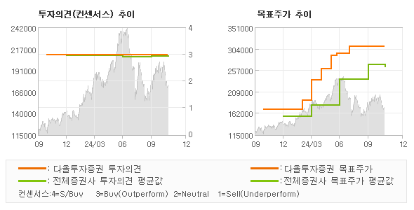 투자의견 및 목표주가 추이 그래프