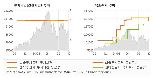 투자의견 및 목표주가 추이 그래프