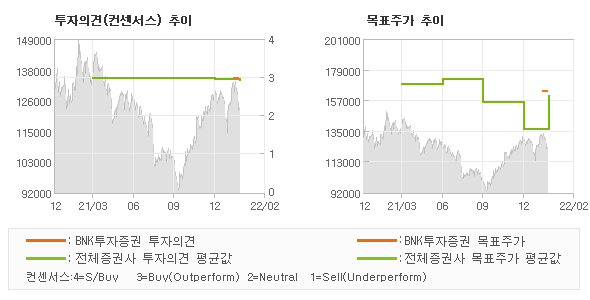 투자의견 및 목표주가 추이 그래프