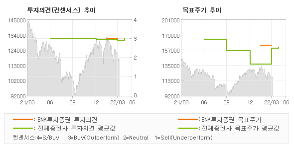 투자의견 및 목표주가 추이 그래프