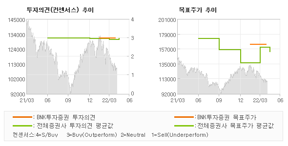 투자의견 및 목표주가 추이 그래프