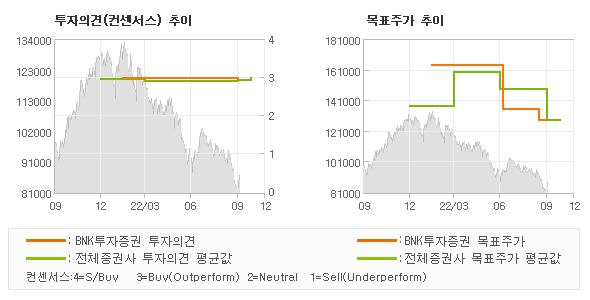 투자의견 및 목표주가 추이 그래프