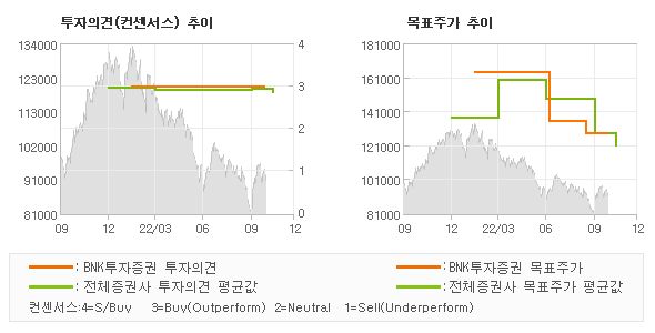 투자의견 및 목표주가 추이 그래프