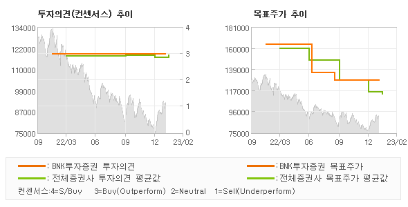 투자의견 및 목표주가 추이 그래프