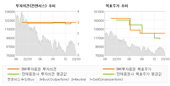 투자의견 및 목표주가 추이 그래프