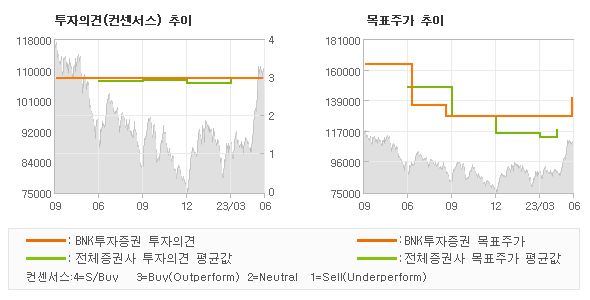 투자의견 및 목표주가 추이 그래프