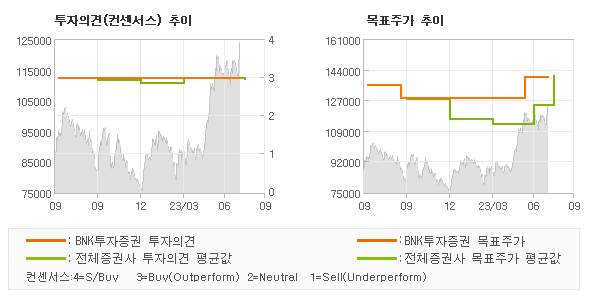 투자의견 및 목표주가 추이 그래프