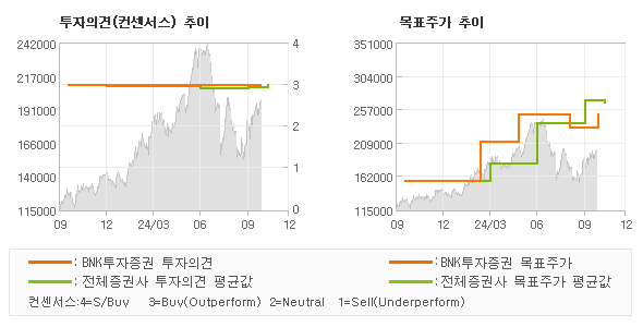 투자의견 및 목표주가 추이 그래프