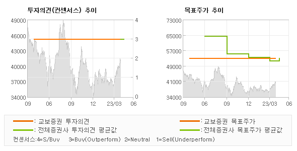 투자의견 및 목표주가 추이 그래프