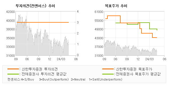 투자의견 및 목표주가 추이 그래프