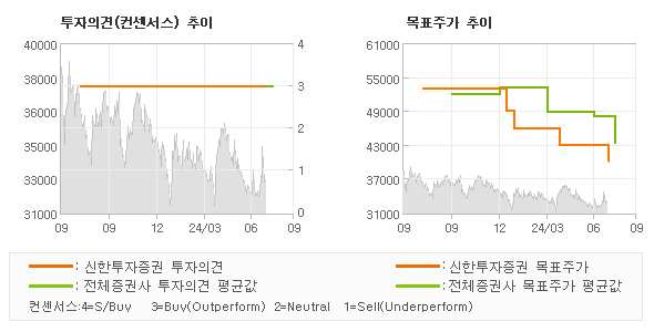 투자의견 및 목표주가 추이 그래프