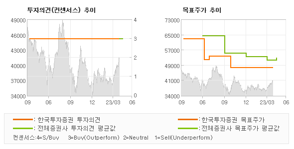 투자의견 및 목표주가 추이 그래프