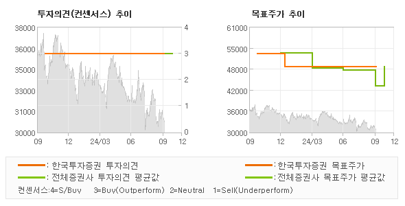 투자의견 및 목표주가 추이 그래프