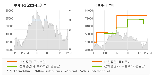 투자의견 및 목표주가 추이 그래프