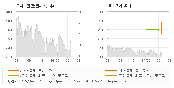 투자의견 및 목표주가 추이 그래프