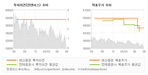 투자의견 및 목표주가 추이 그래프