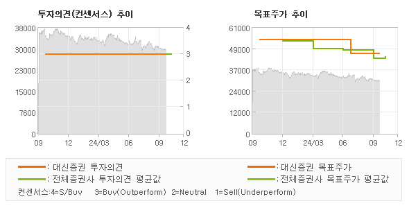 투자의견 및 목표주가 추이 그래프