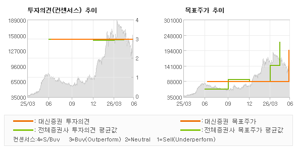 투자의견 및 목표주가 추이 그래프