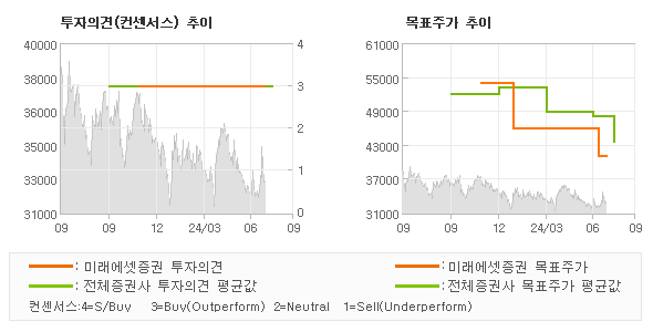 투자의견 및 목표주가 추이 그래프