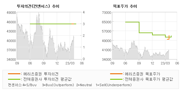 투자의견 및 목표주가 추이 그래프