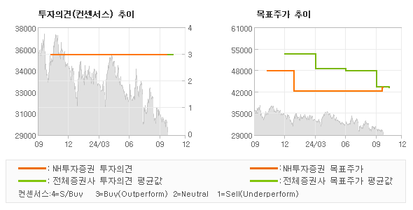 투자의견 및 목표주가 추이 그래프