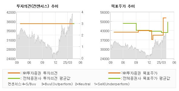 투자의견 및 목표주가 추이 그래프