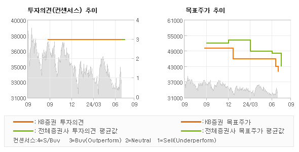 투자의견 및 목표주가 추이 그래프