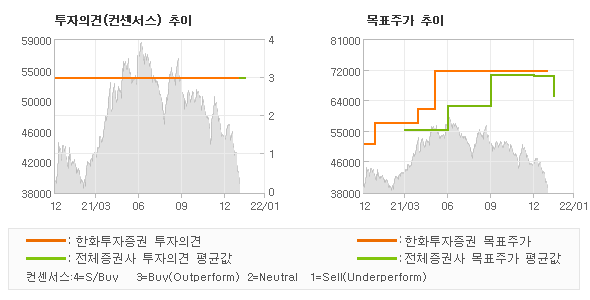 투자의견 및 목표주가 추이 그래프