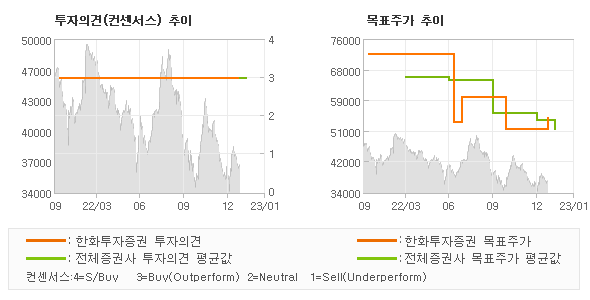 투자의견 및 목표주가 추이 그래프