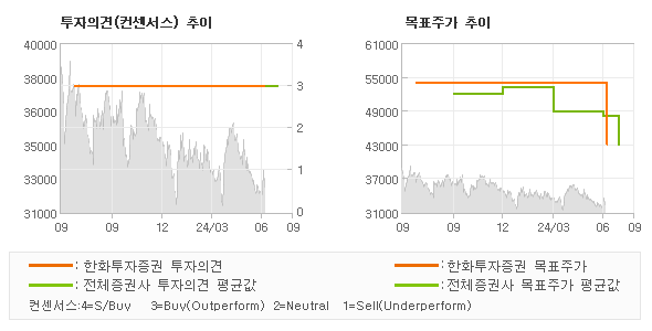 투자의견 및 목표주가 추이 그래프