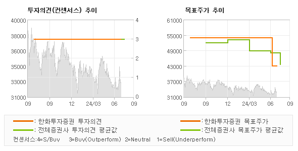 투자의견 및 목표주가 추이 그래프