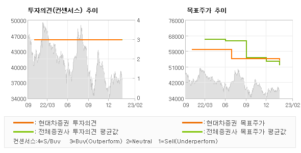 투자의견 및 목표주가 추이 그래프