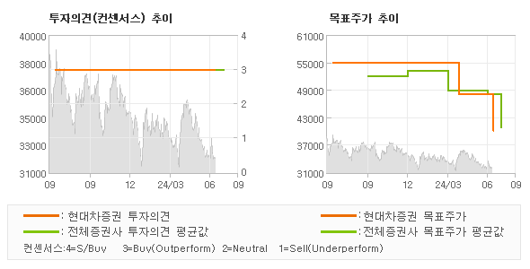 투자의견 및 목표주가 추이 그래프