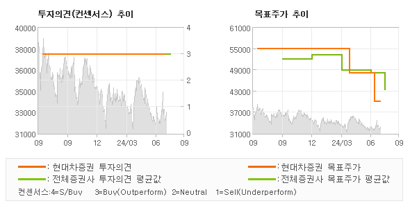 투자의견 및 목표주가 추이 그래프