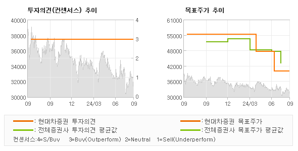 투자의견 및 목표주가 추이 그래프