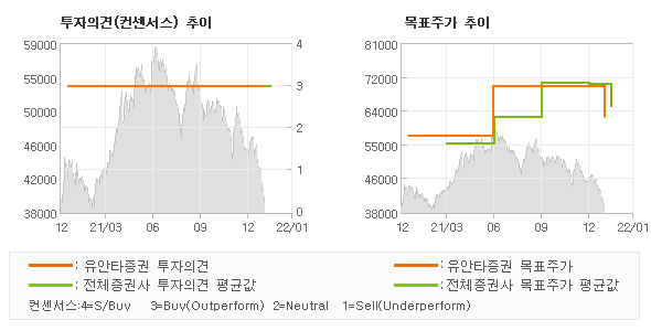 투자의견 및 목표주가 추이 그래프