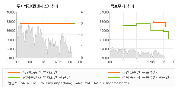 투자의견 및 목표주가 추이 그래프