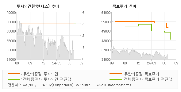 투자의견 및 목표주가 추이 그래프