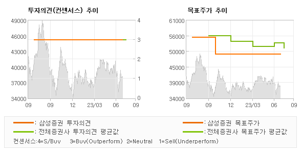 투자의견 및 목표주가 추이 그래프