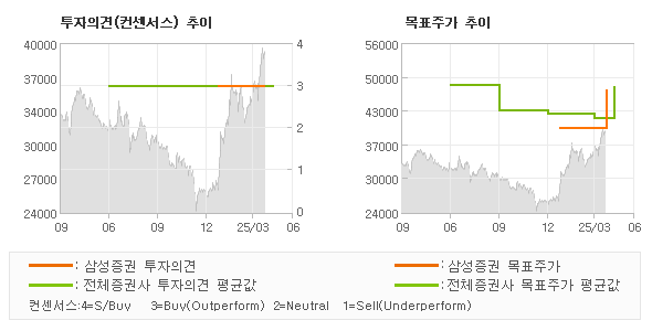 투자의견 및 목표주가 추이 그래프