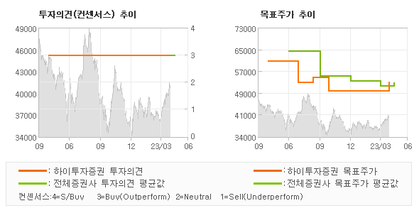 투자의견 및 목표주가 추이 그래프