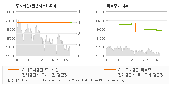 투자의견 및 목표주가 추이 그래프